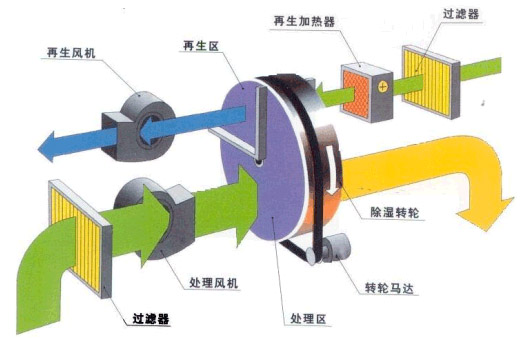轉輪除濕機技術全攻略